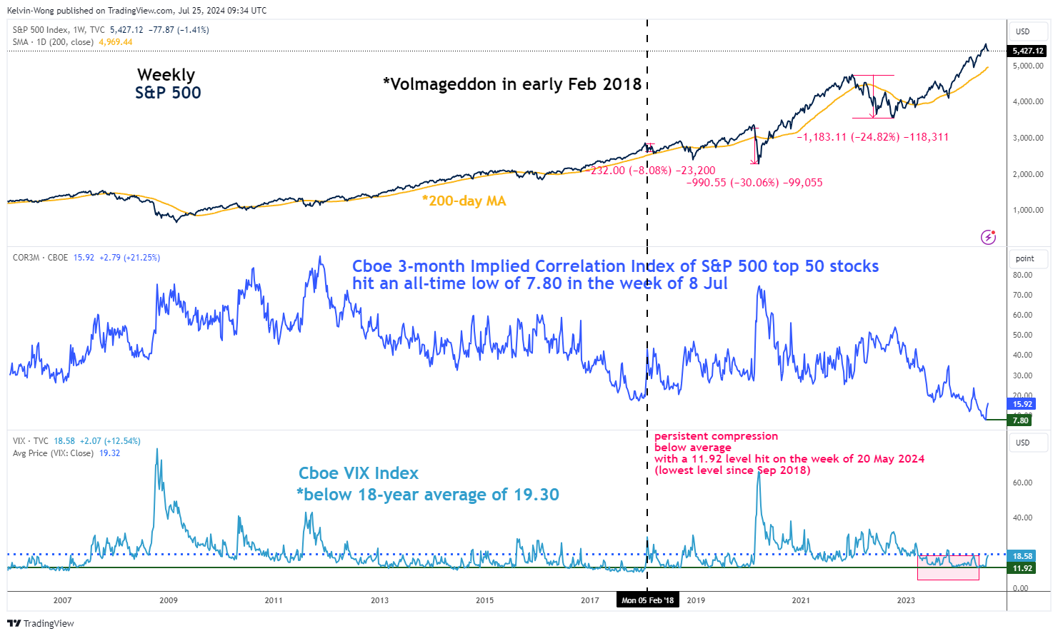 S&P 500 Index-Weekly Chart