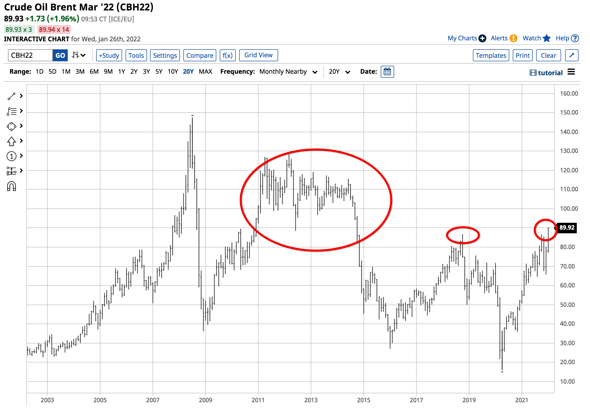 Brent Crude Oil Monthly Chart.