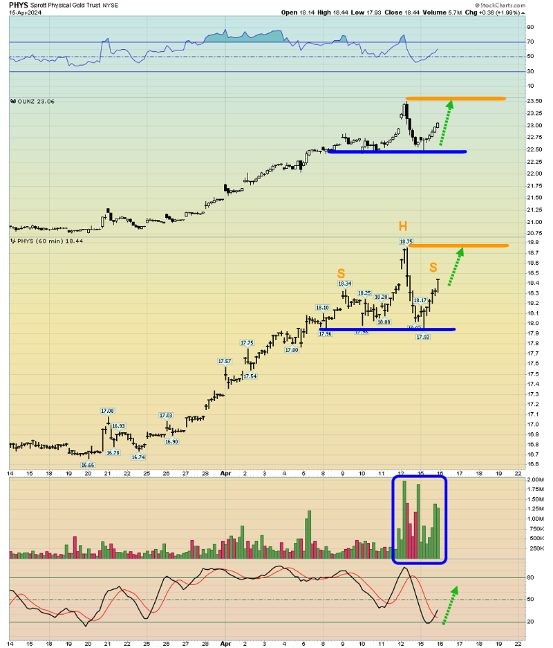 PHYS 60-Min Chart