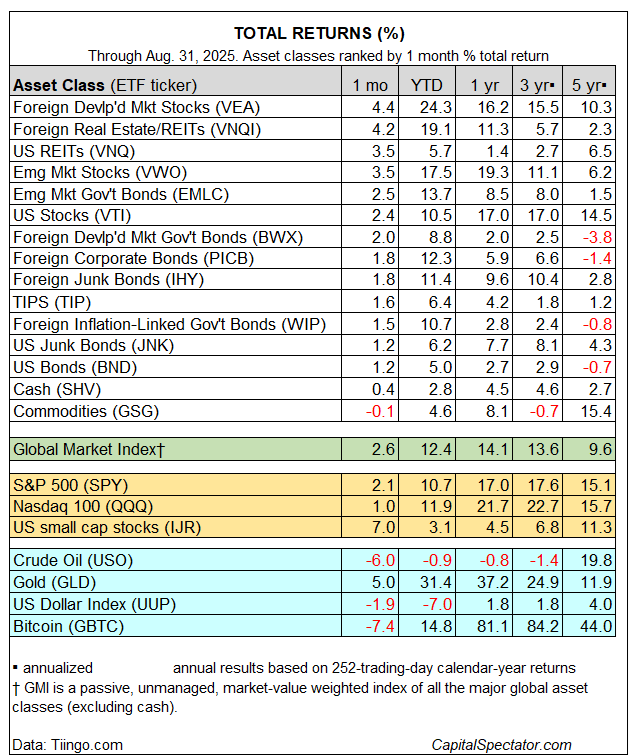 Assets Total Returns