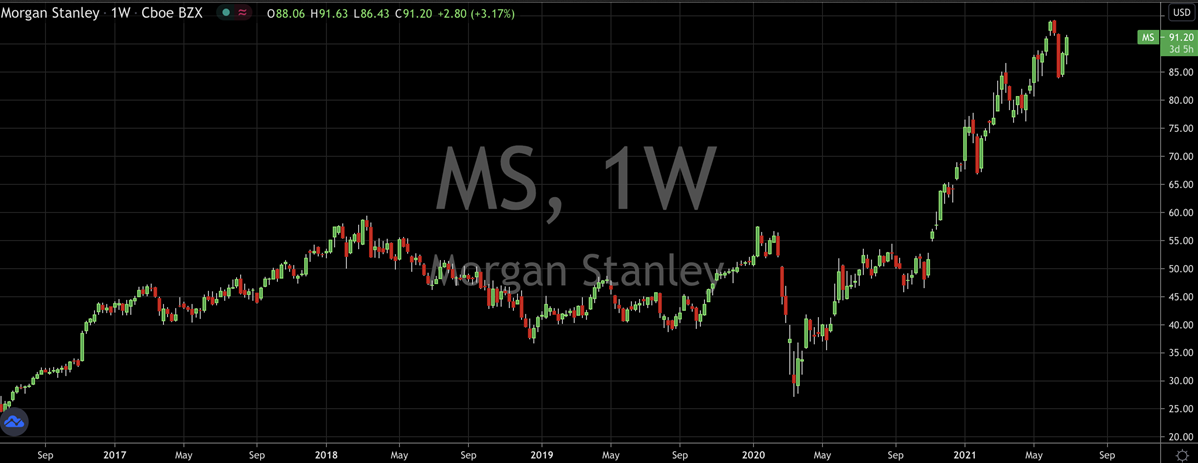 Morgan Stanley Stock Chart
