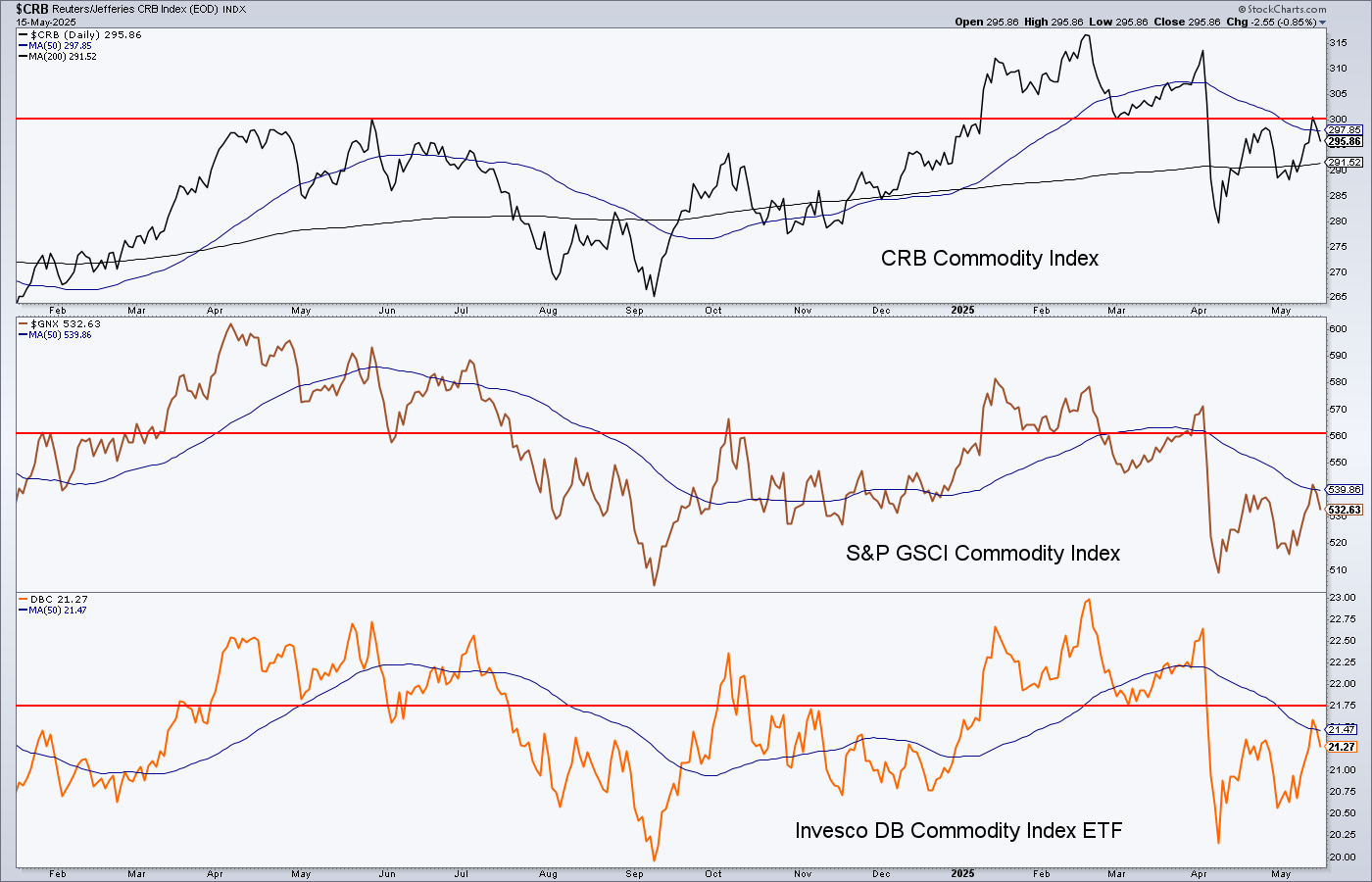 CRB Index-Daily Chart