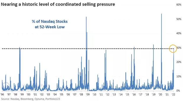 Nasdaq At 52-Week Lows