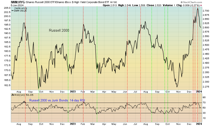 IWM-HYG Chart