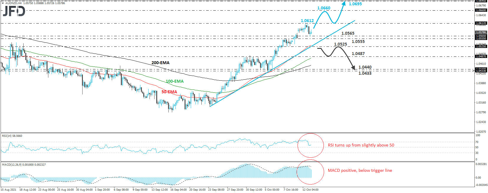 AUD/NZD 4-hour chart technical analysis.