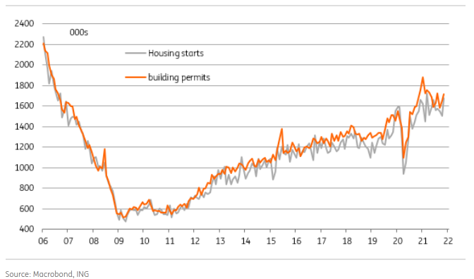 Housing Starts And Building Permits