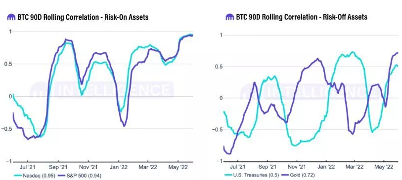 BTC-Risk On/Off Assets