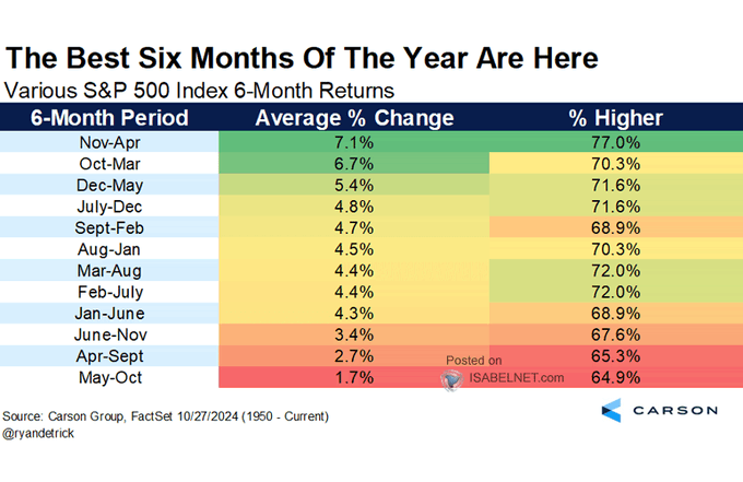 S&P 500 6-Month Returns