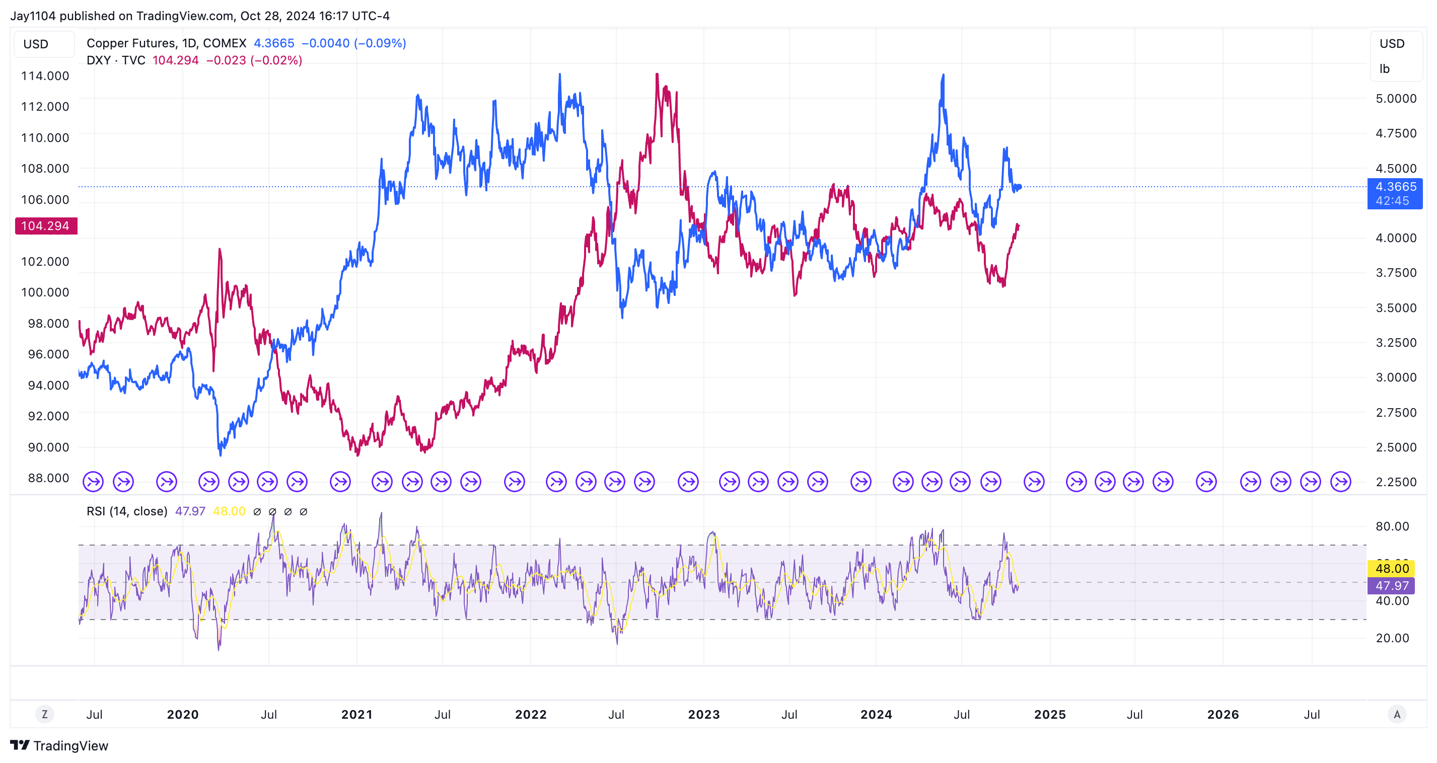 กราฟ Copper Futures-รายวัน