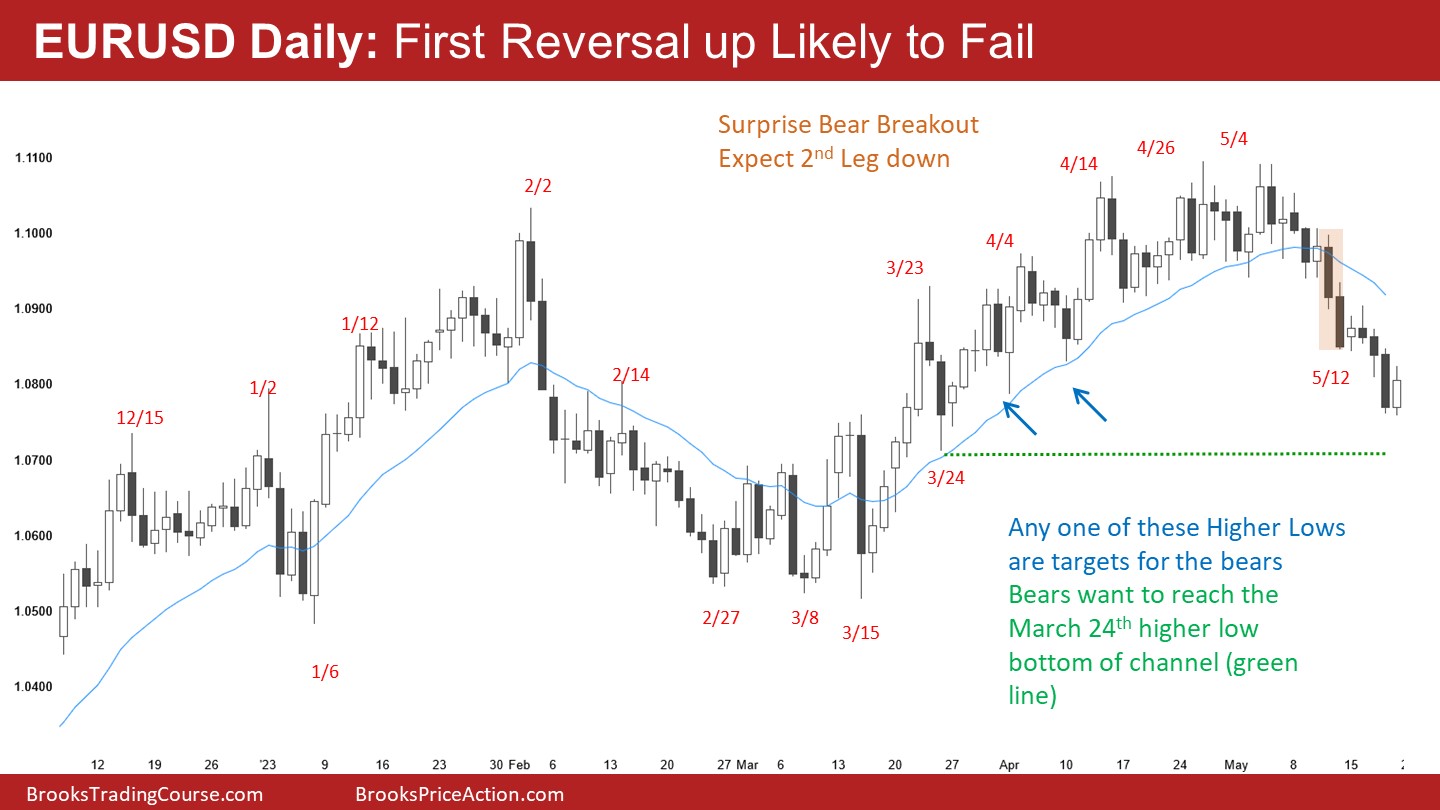 EUR/USD-Daily Chart