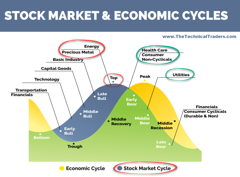 Stock Market and Economic Cycles