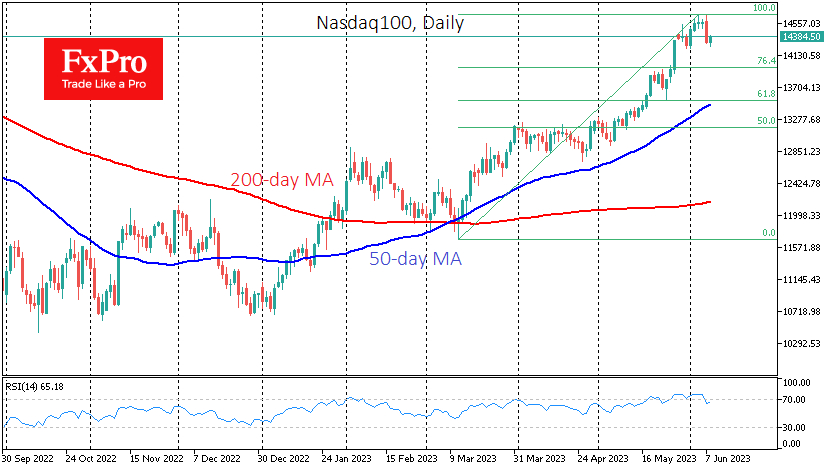 Nasdaq 100 Probably Starts to Cool Down 