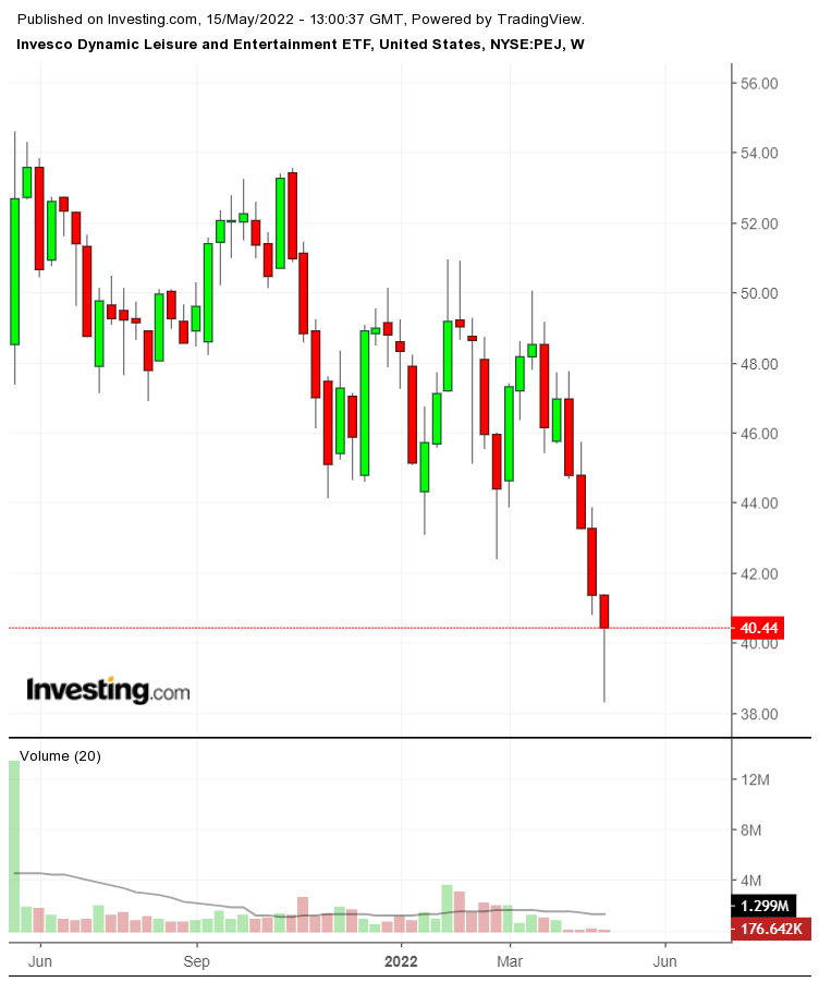 PEJ Weekly Chart