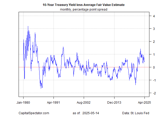 10-Year Yield Less Avg. Fair Value Estimate