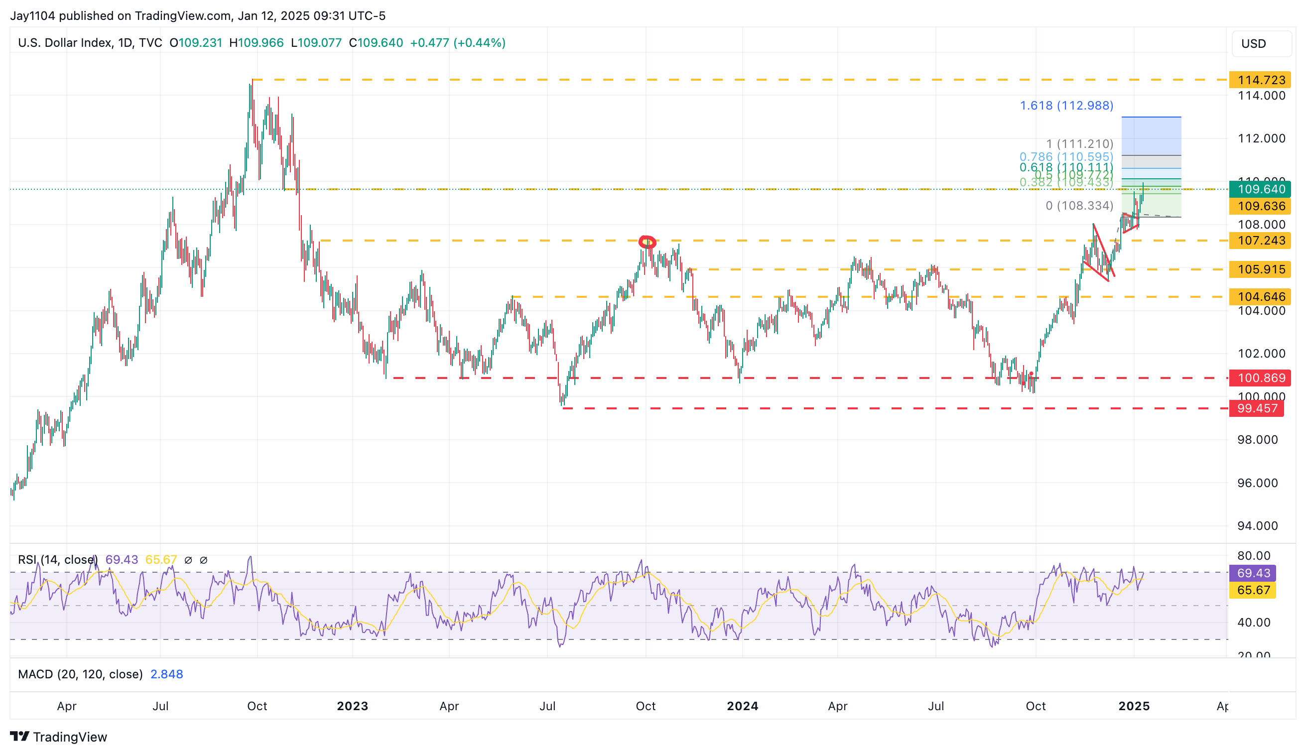 DXY-Daily Chart