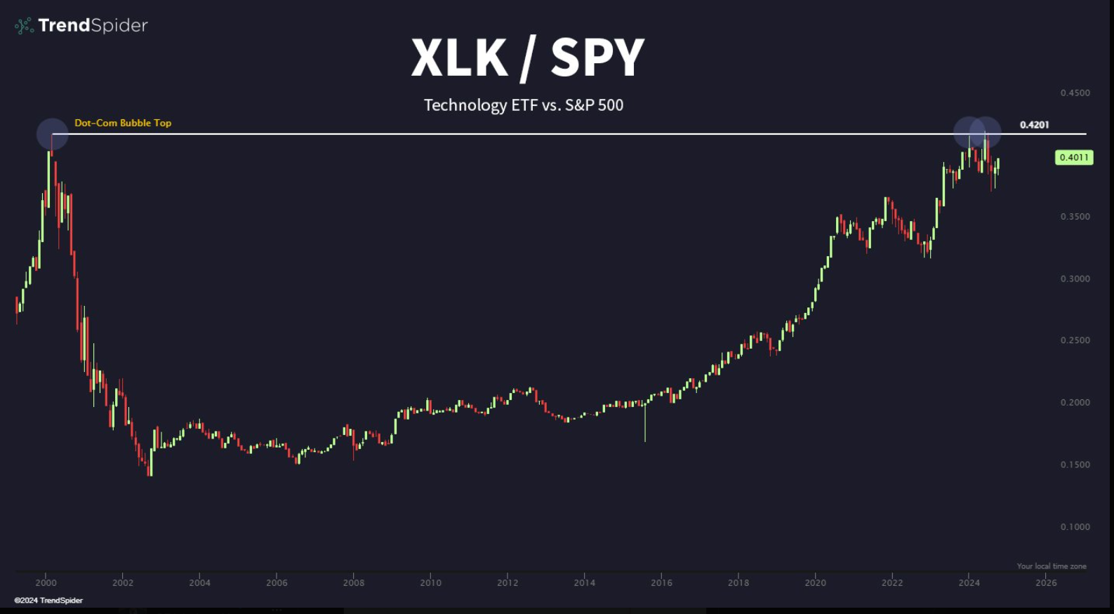 XLK vs SPY Ratio Chart