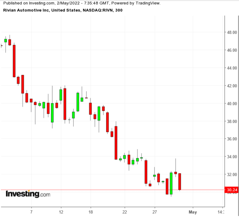 RIVN 1-Month Chart