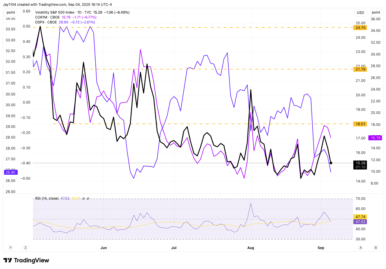 VIX-Daily Chart