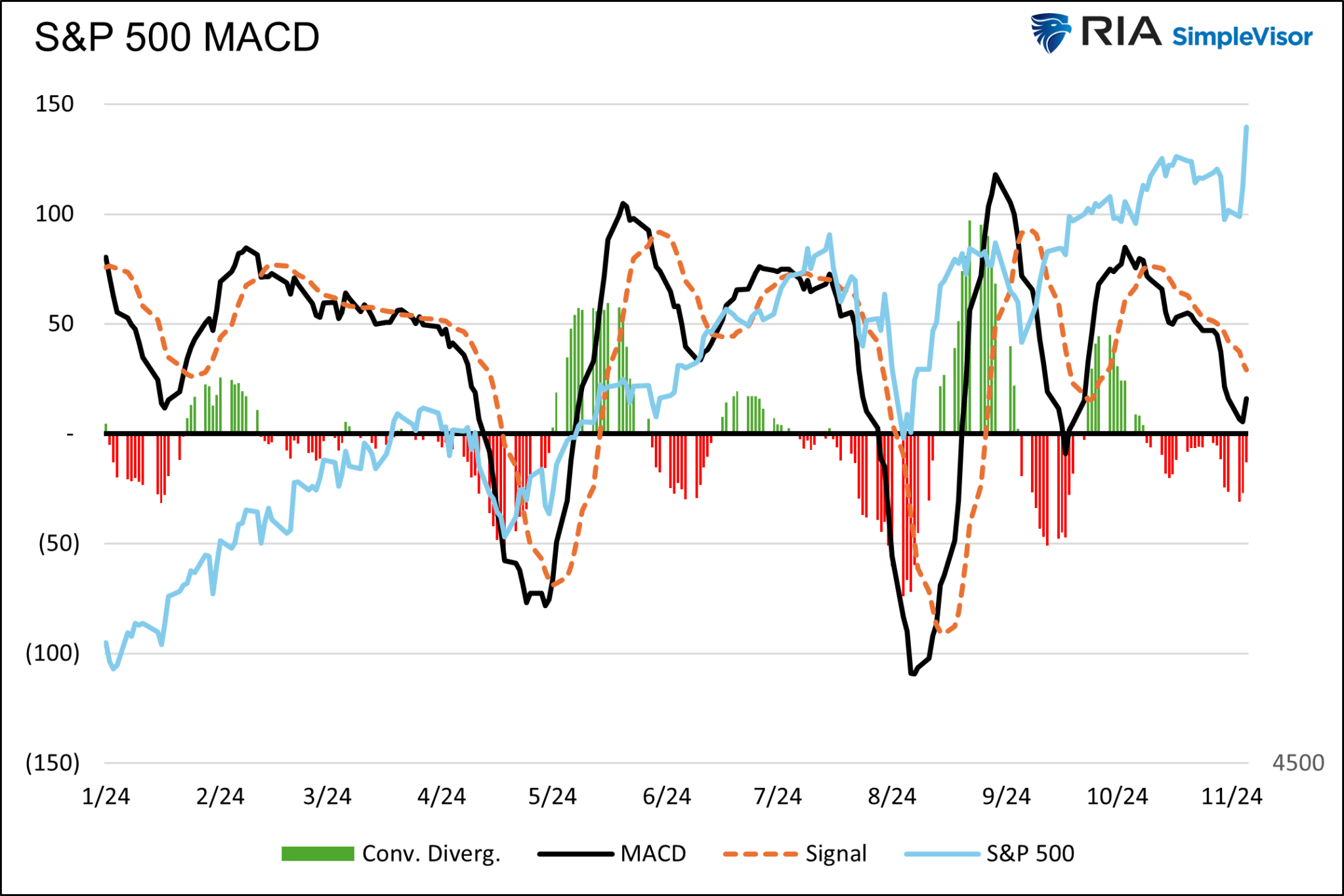 MACD with S&P 500 Index