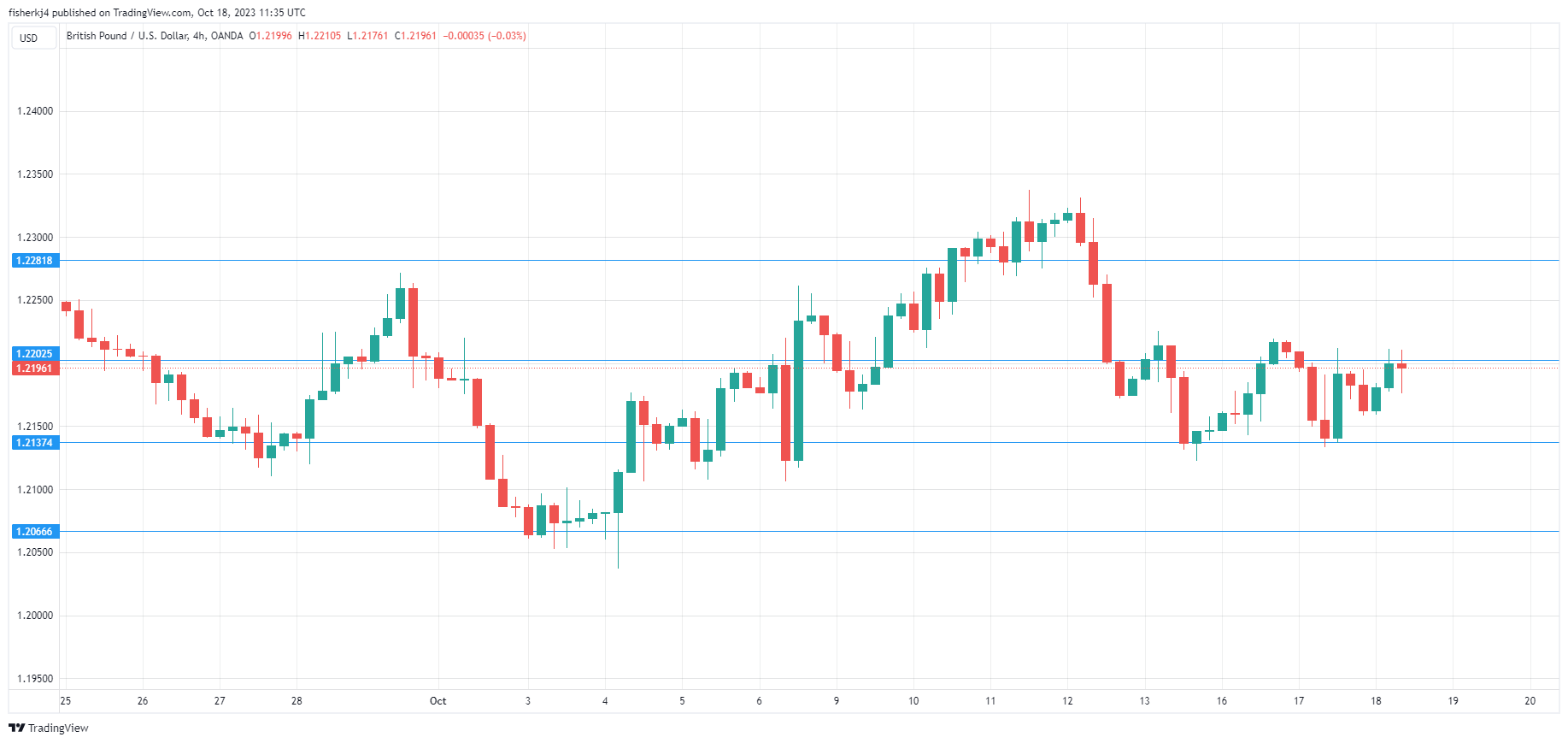 GBP/USD-4-Hour Chart