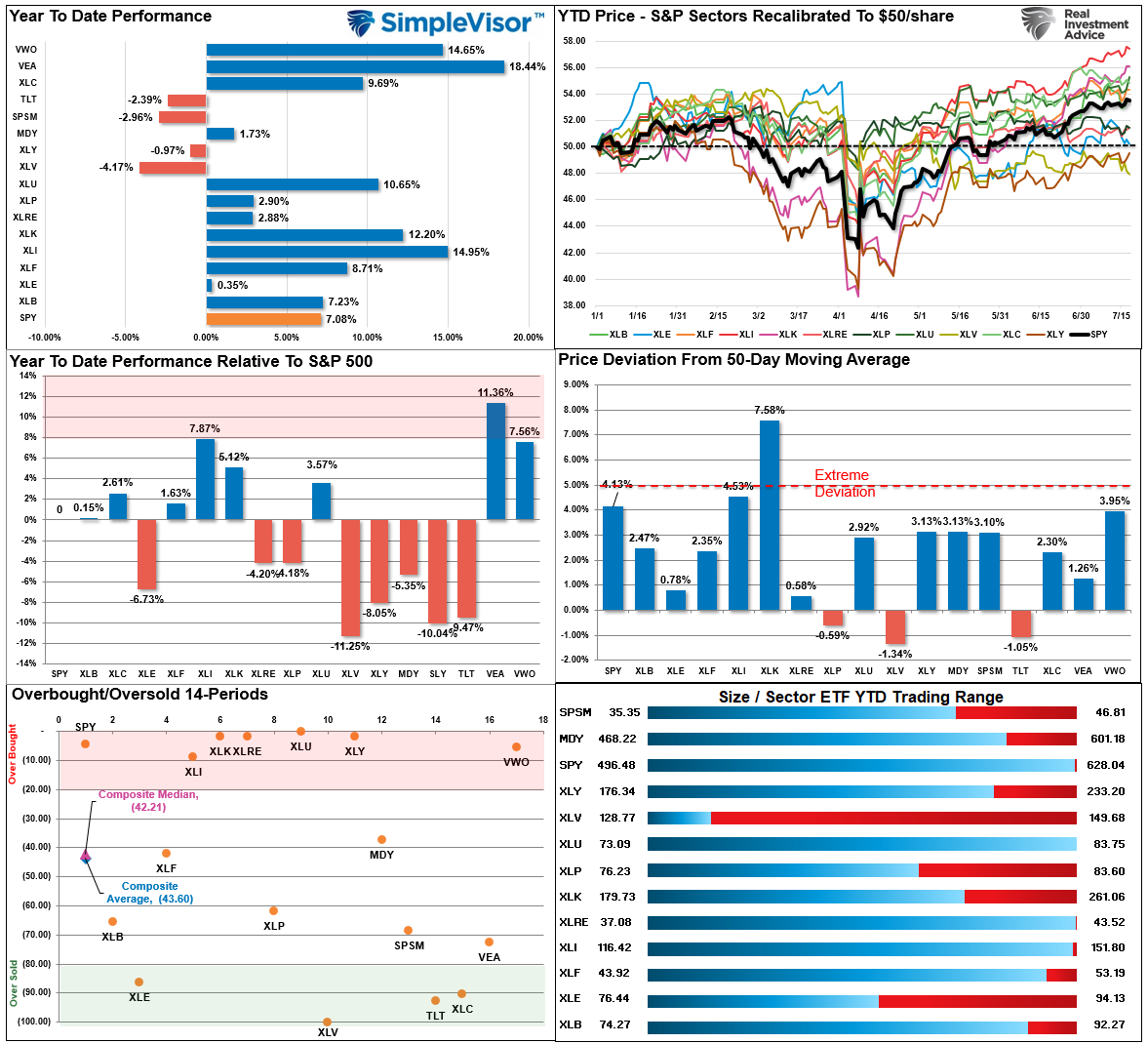Market Sector Relative Strength