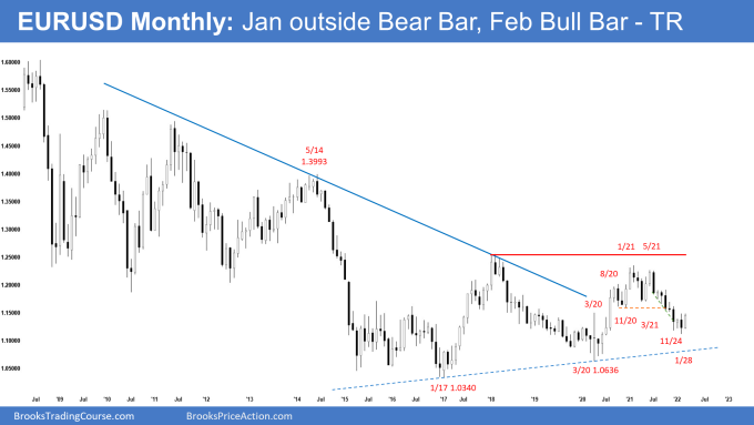 EUR/USD Forex Monthly Chart