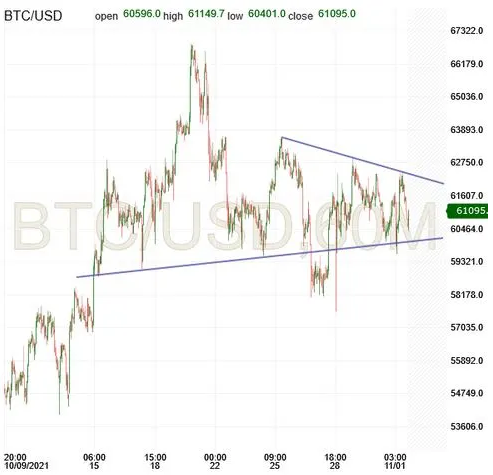 BTC/USD 60-Minute Chart