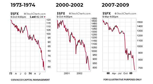 US Stock Market Historical Performance
