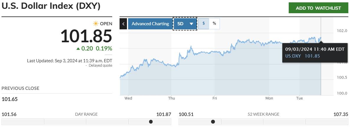 US Dollar Index-Price Chart