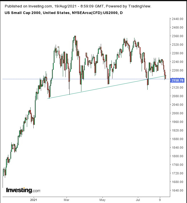 Russell 2000 Daily