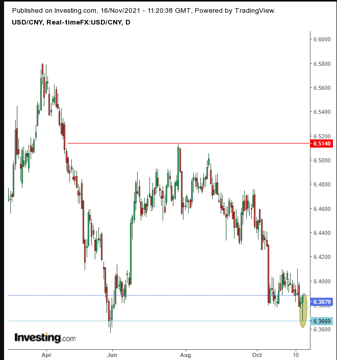 USD/CNY Daily