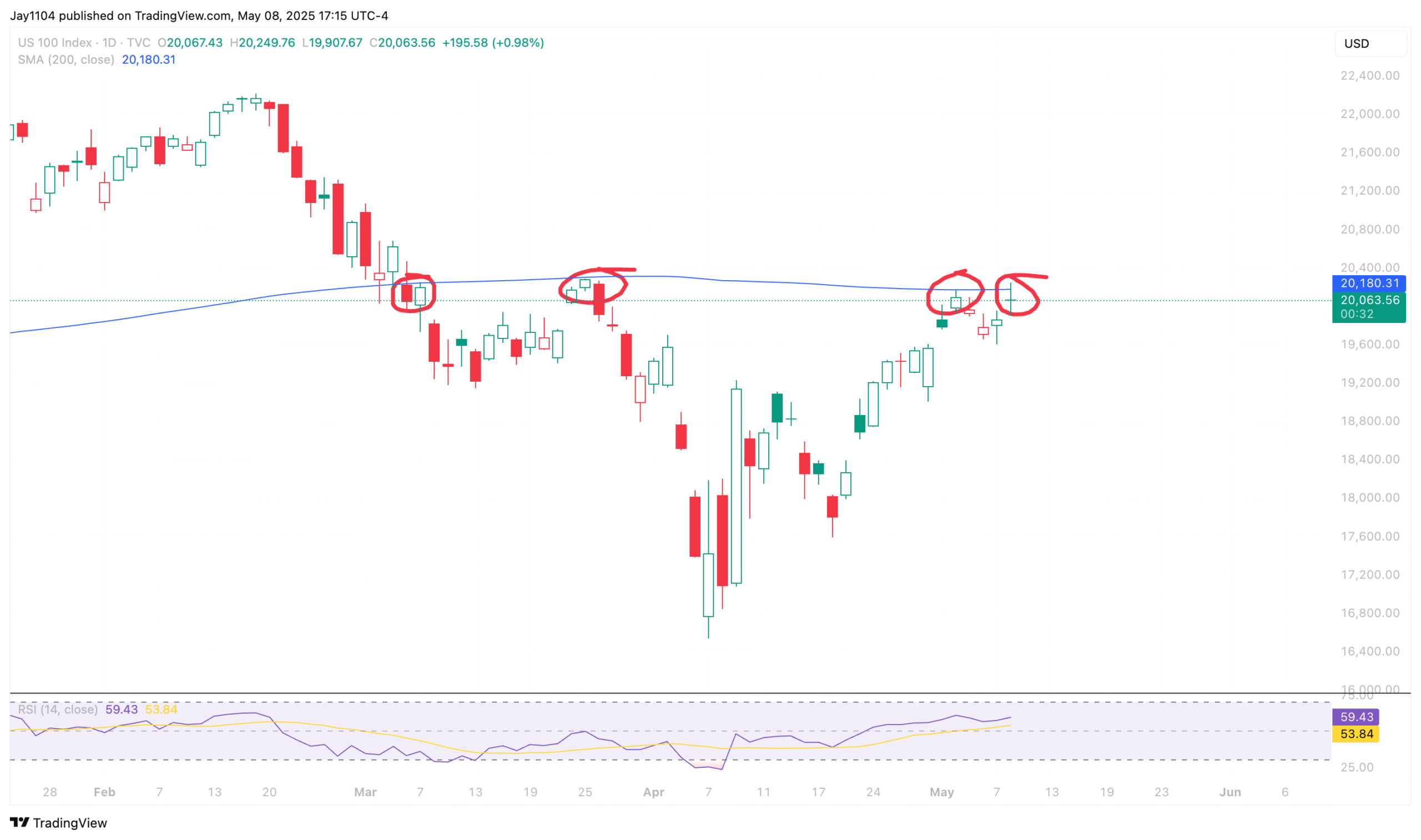 Nasdaq 100-Daily Chart