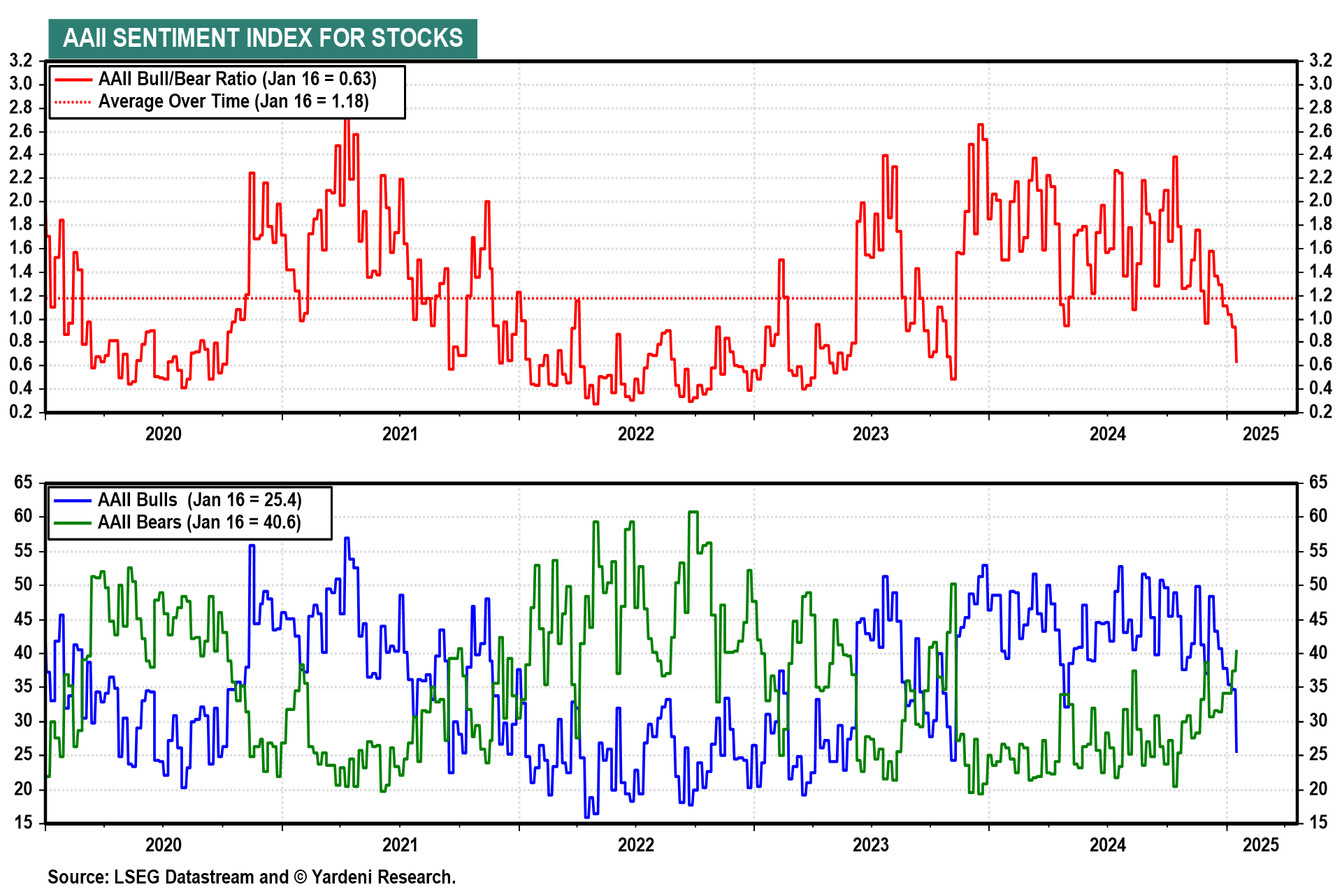 AAII Sentiment Index