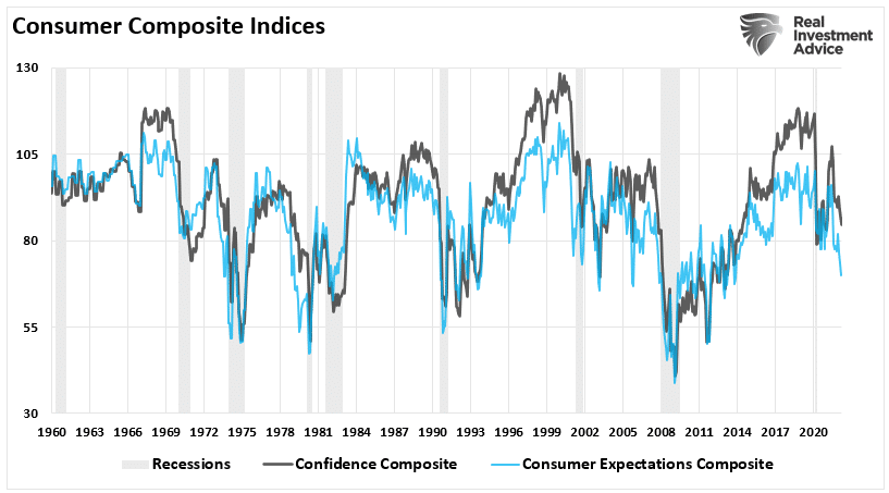 Consumer Confidence Composite Recessions