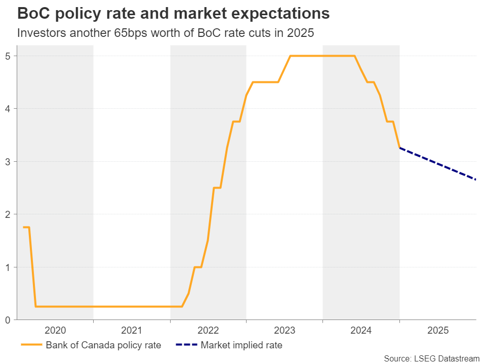 BoC Policy Rate and Market Expectations