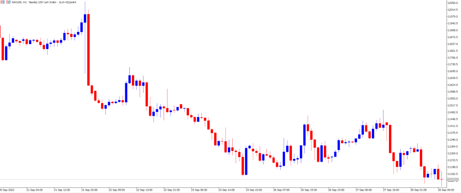 NASDAQ price chart.