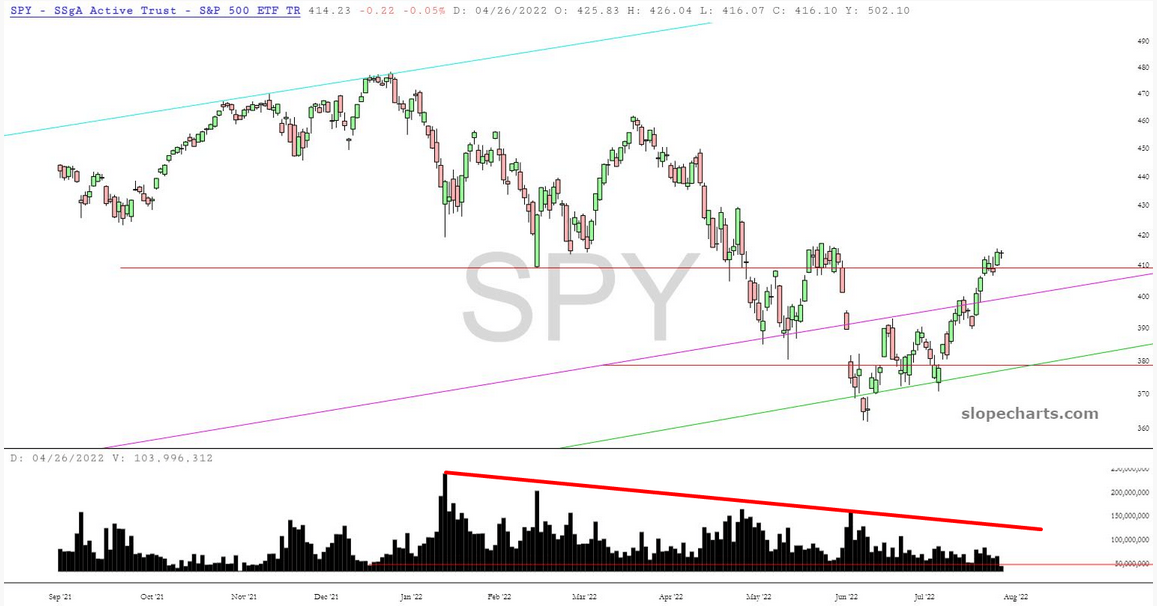 SPY Chart