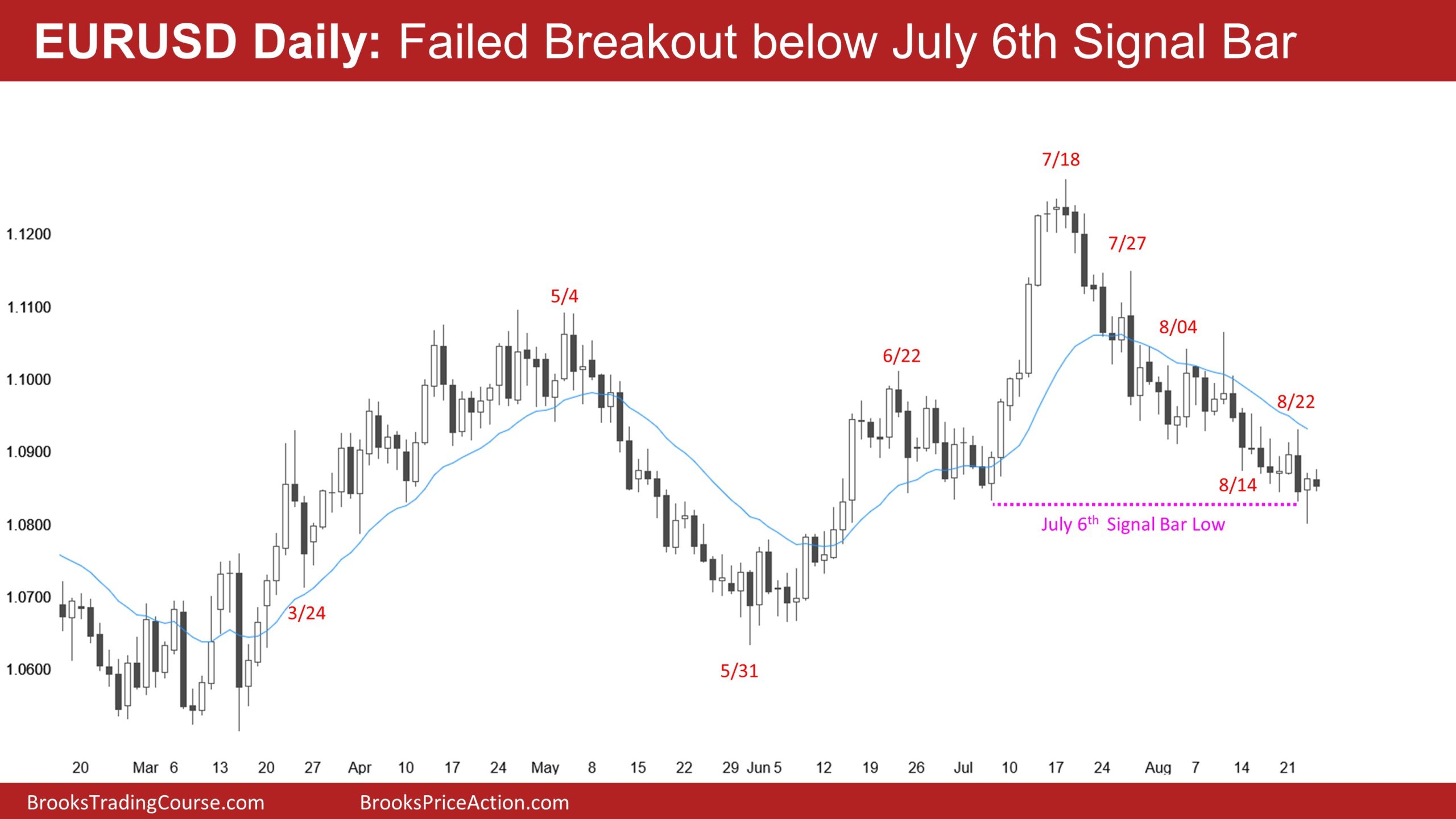 EUR/USD Daily Chart