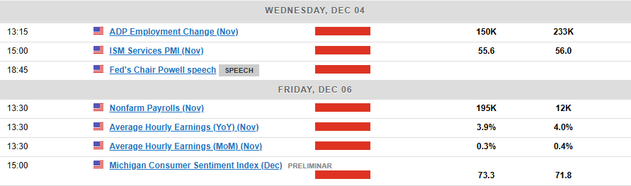 Economic Calendar for Dec. 04