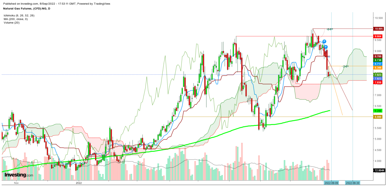 Natural gas futures daily chart.