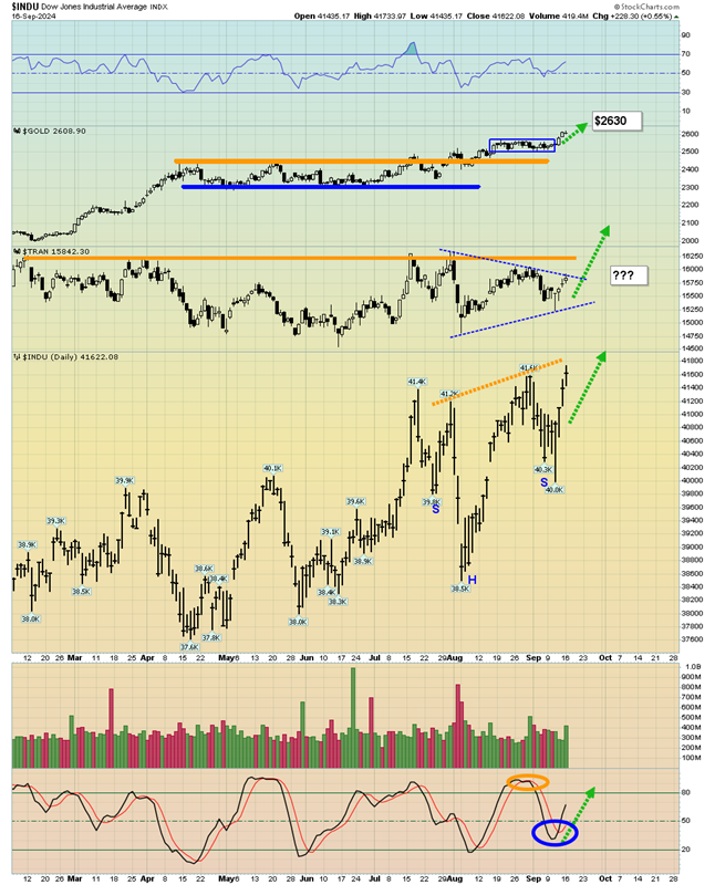 INDU Daily Chart