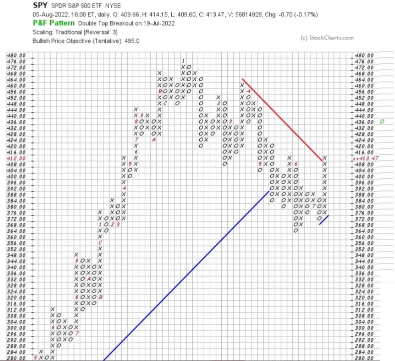 P&F chart for the SPY.