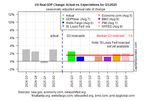 US Real GDP Change