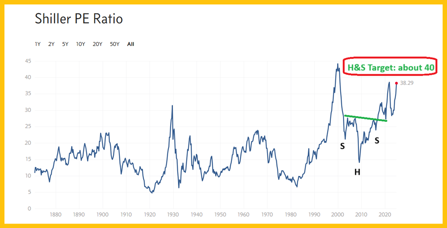 Shiller PE Ratio