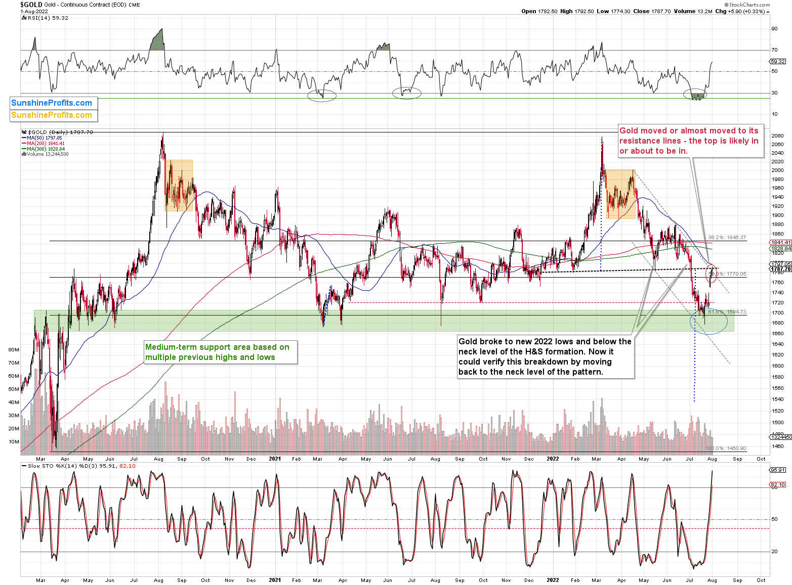 Gold Daily Chart