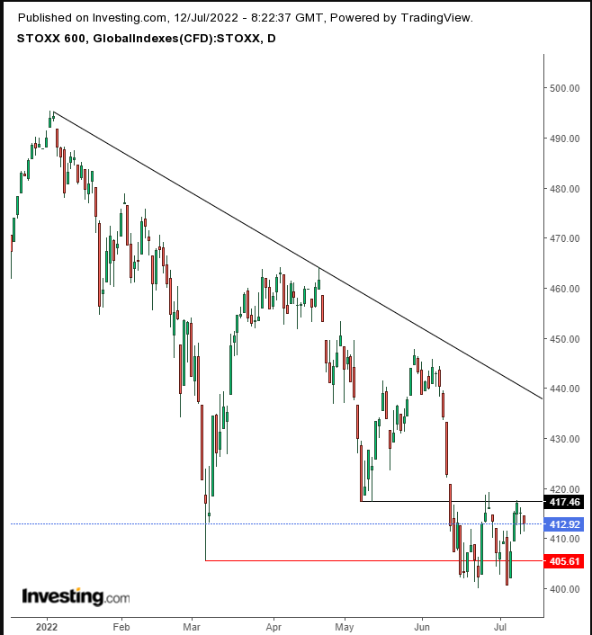 STOXX Daily Chart