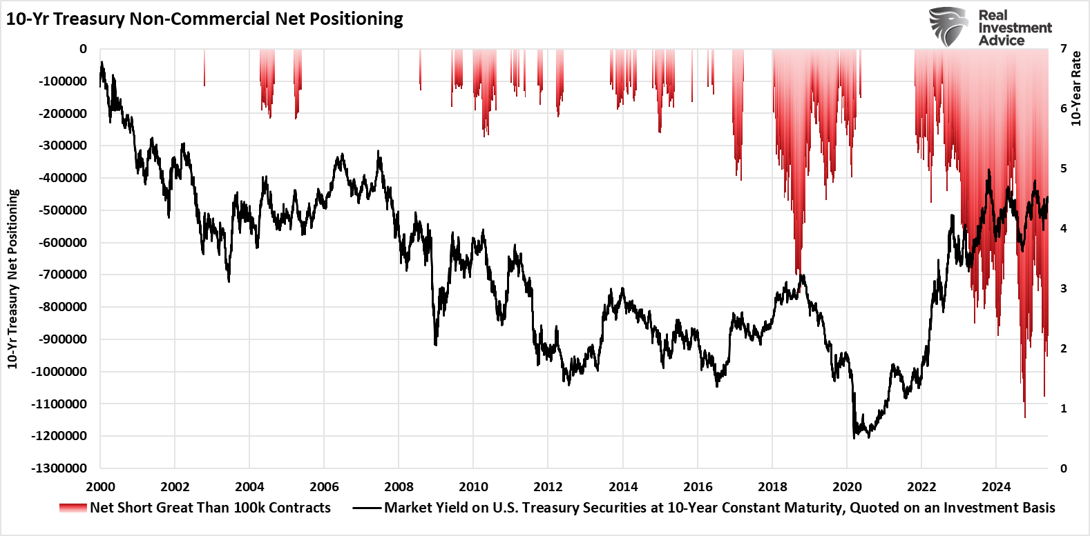 10-Yr Treasury Non-Commercial Net Positioning