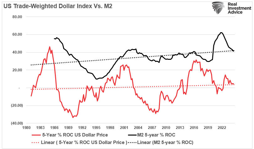 US-Trade-Weighted-Index-vs-M2-5-Year-ROC