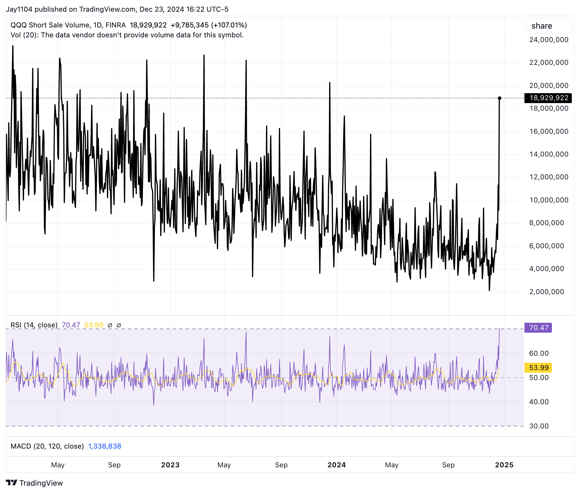 QQQ Short Volume-Daily Chart