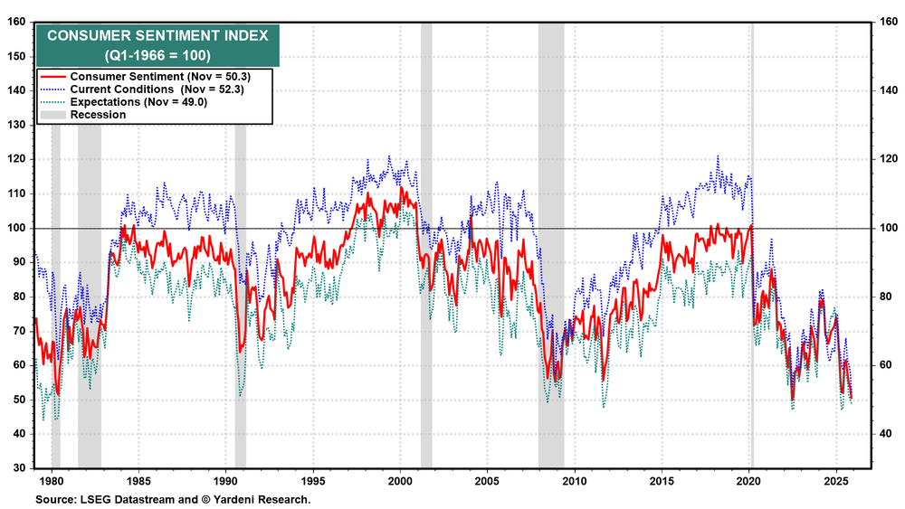Consumer Sentiment Index Consumer Sentiment Index